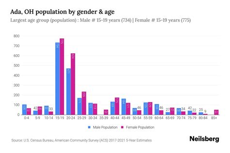 Ada, OH Population - 2023 Stats & Trends | Neilsberg