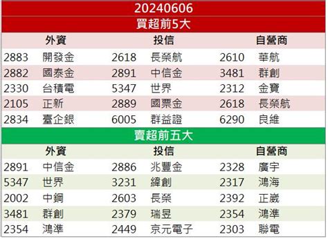 【籌碼k晨報】「這檔」營收大幅提升 車用、工業重回成長！