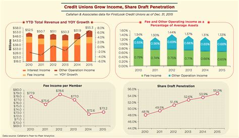 Growing Income Share Draft Penetration Infographic Credit Union Times