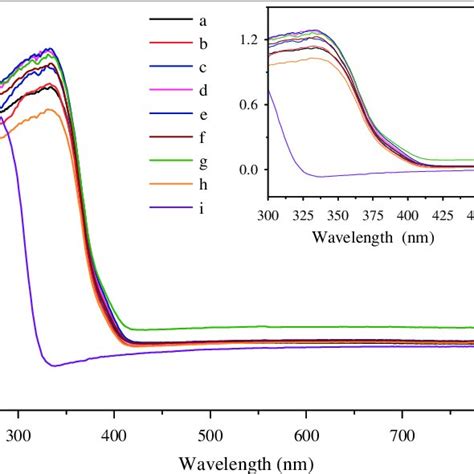 Ftir Spectra Of Ta O Tio Nanocomposites With Different Ta Ti