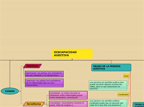 DISCAPACIDAD AUDITIVA Mind Map