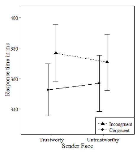 Mean Response Times In Milliseconds In Congruent And Incongruent Trials Download Scientific