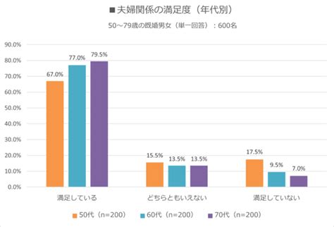 【シニア世代の「夫婦関係と生活に関する意識調査」】50代～70代の夫婦関係の満足度は平均745％。特に60代・70代が高い傾向 夫婦円満の