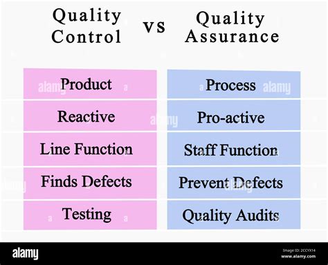 Quality Control vs Quality Assurance Stock Photo - Alamy