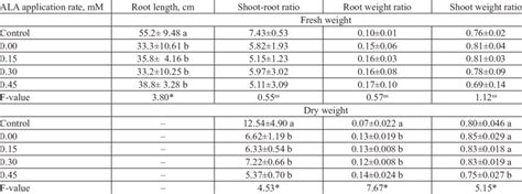 Effect Of ALA Application Rates On Root Length Shoot Root Ratio Root