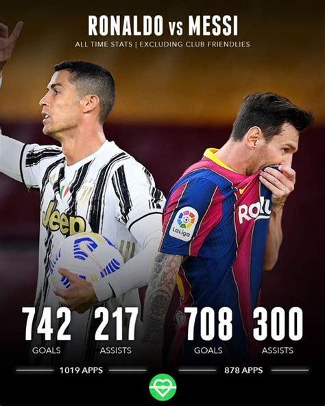 Ronaldo Messi - ALL TIME STATS | Ronaldo, Football photos, Stats football