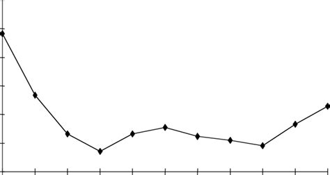 Adult population growth of Agonoscena pistaciae in anlıurfa 1997