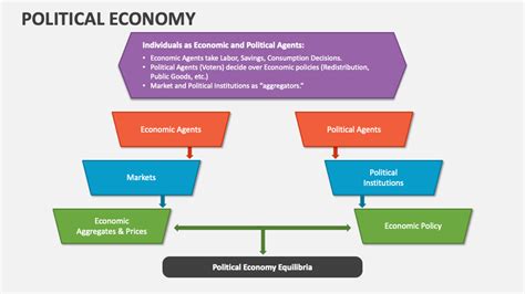 Political Economy PowerPoint Presentation Slides - PPT Template