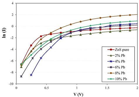 Ln I Versus V Of The Forward Bias For Pure ZnS And Pb X Zn 1 X S N Si