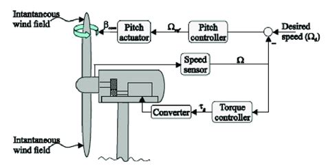 Wind Turbine Standard Control Loops [28] Download Scientific Diagram