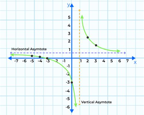 Rational functions: Graph, Types of Asymptote, and Examples