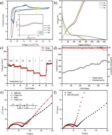 Electrochemical Performances Of The Amo Rgo As Anodes For Libs A