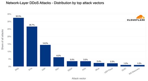 Informe sobre las amenazas DDoS en el 2º trimestre de 2023 LaptrinhX