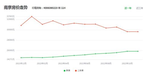 南京各区房价一览表 南京买房攻略 吉屋网