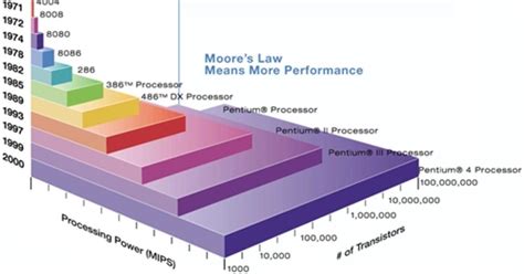 An End To Moores Law In A Decade Sg