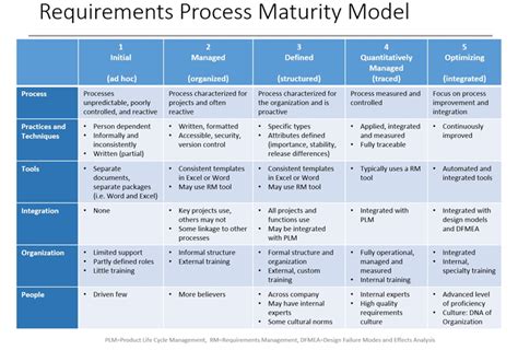 Lean Maturity Matrix