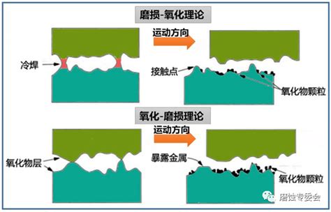 关于磨损腐蚀，你了解多少？