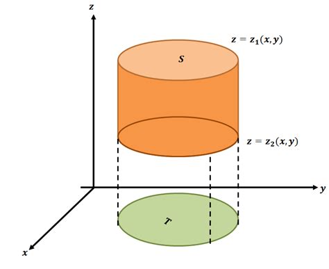 Triple Integral