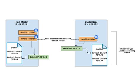 Metallb Application Load Balancing Platform Docs