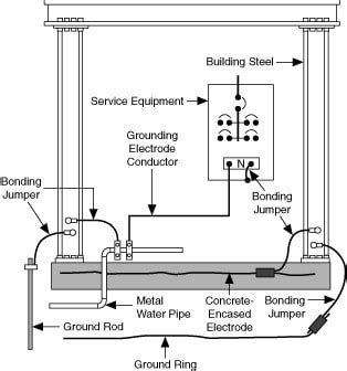 Electrical Grounding System