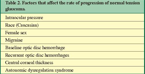 Normal tension glaucoma: risk factors pertaining to a sick eye in a sick body | Semantic Scholar