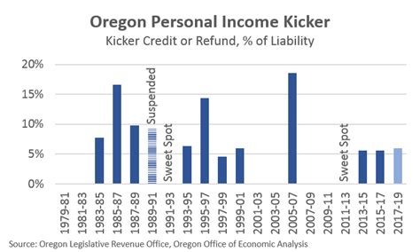 Kickers In Comparison Not So Fun Friday Oregon Office Of Economic Analysis