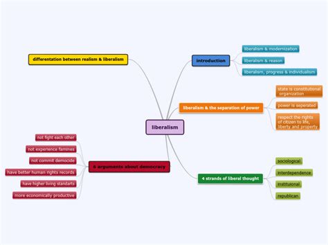 Liberalism Mind Map