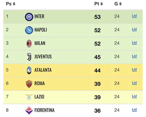 On Twitter Classifiche A Confronto Anno