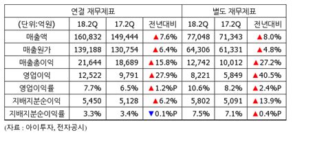 Posco 2분기 연결 영업이익 1조2522억전년비 27↑