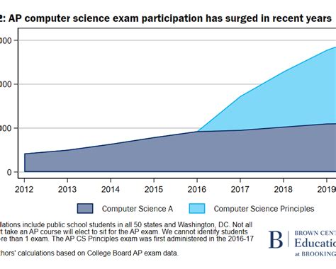 Exploring The State Of Computer Science Education Amid Rapid Policy