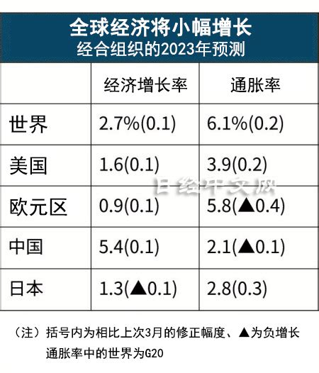 經合組織預測2023年全球經濟增長2 7 日經中文網