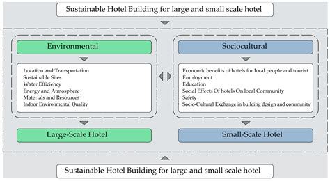 Developing a Model for Sustainable Hotels in Northern Cyprus