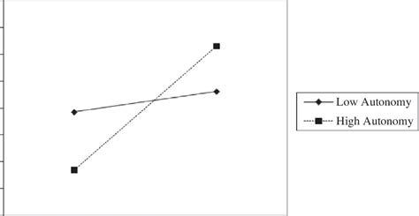 Interaction Of Machiavellianism Mach And Autonomy On Peer