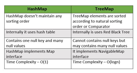 Treemap Java Example Treemap In Java With Example Java Treemap