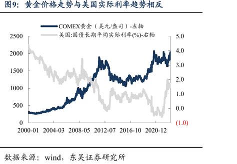 黄金价格走势与美国实际利率趋势相反 行业数据 三个皮匠报告