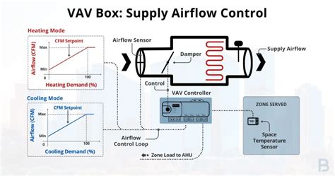 What Is A Multi Zone Variable Air Volume Vav System