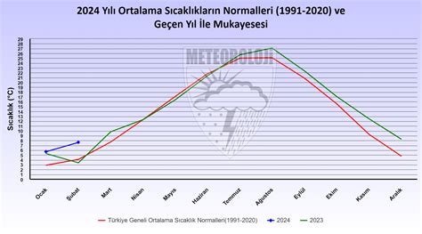 Aylık Sıcaklık Analizi Meteoroloji Genel Müdürlüğü