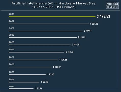 Artificial Intelligence Ai In Hardware Market Size To