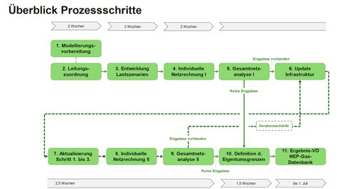 Start Der Modellierung Der Wasserstoffvariante Im Nep Gas