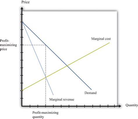 Marginal Revenue Marginal Cost Graph