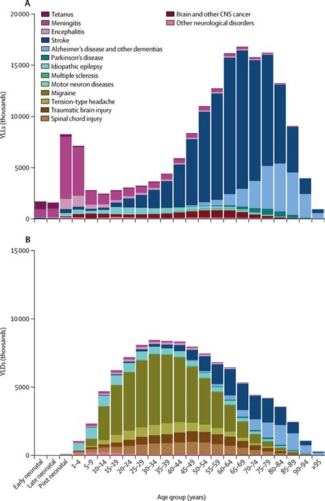 Global YLLs And YLDs For Neurological Disorders By Age 2016 YLLs A