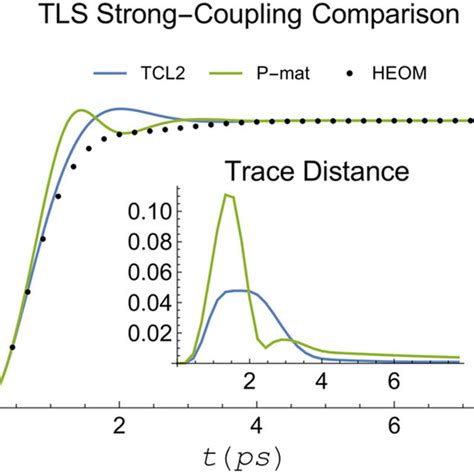 Trace Distance Between The Spin Boson Dynamics Calculated Using HEOM