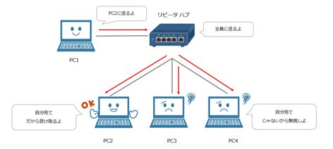 リピーターハブや、スイッチングハブといった『ハブ』がよく分からない 資格勉強 Qiita