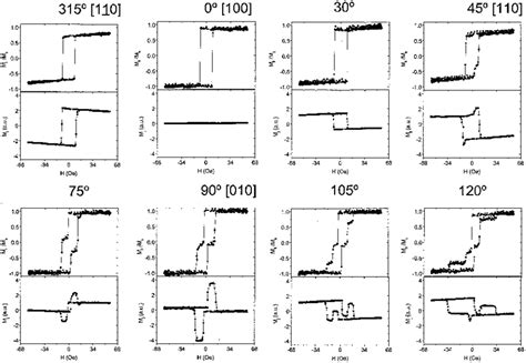 Hysteresis Loops Showing The Longitudinal And Transverse Magnetization Download Scientific