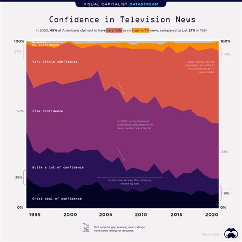 Trust In Tv News Media Continues Its Steep Decline In The Us