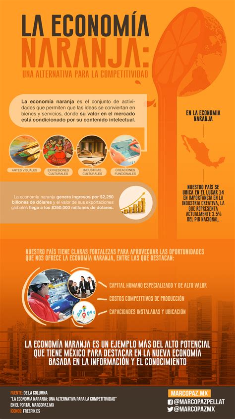 Ejemplos De Economia Naranja En Mexico Nuevo Ejemplo