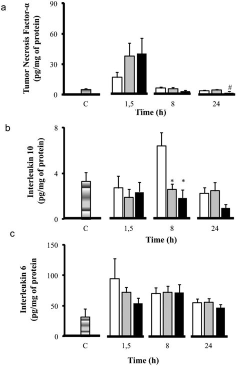 Inflammatory Profile Cytokine Concentrations Pgml In Gut Tnf α