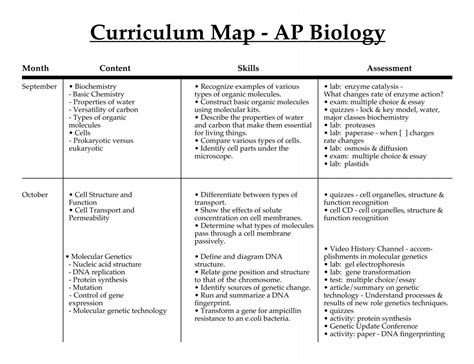 Curriculum Map Ap Biology