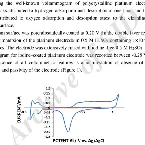 The Cyclic Voltammogram Of A Polycrystalline Platinum Electrode And