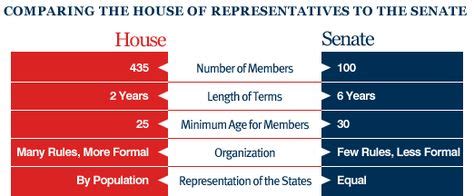 WHo has the most power: The Senate or The House | House of ...